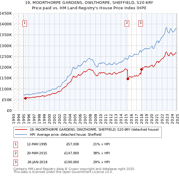 19, MOORTHORPE GARDENS, OWLTHORPE, SHEFFIELD, S20 6RY: Price paid vs HM Land Registry's House Price Index