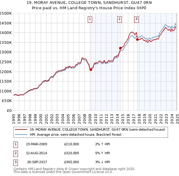 19, MORAY AVENUE, COLLEGE TOWN, SANDHURST, GU47 0RN: Price paid vs HM Land Registry's House Price Index