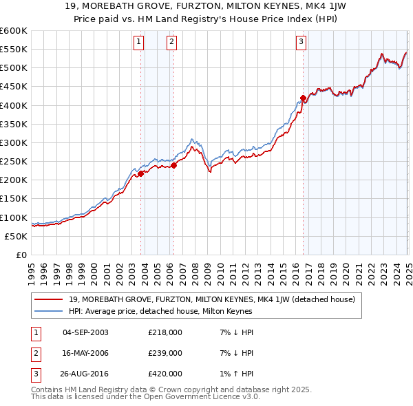 19, MOREBATH GROVE, FURZTON, MILTON KEYNES, MK4 1JW: Price paid vs HM Land Registry's House Price Index