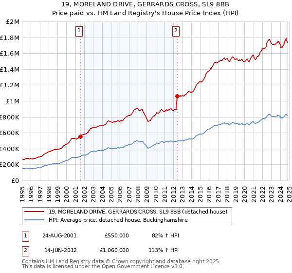 19, MORELAND DRIVE, GERRARDS CROSS, SL9 8BB: Price paid vs HM Land Registry's House Price Index