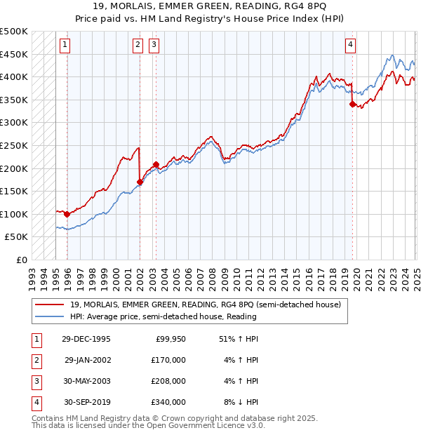 19, MORLAIS, EMMER GREEN, READING, RG4 8PQ: Price paid vs HM Land Registry's House Price Index