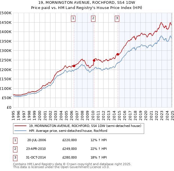 19, MORNINGTON AVENUE, ROCHFORD, SS4 1DW: Price paid vs HM Land Registry's House Price Index