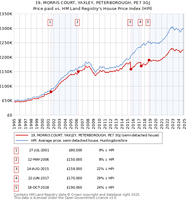 19, MORRIS COURT, YAXLEY, PETERBOROUGH, PE7 3GJ: Price paid vs HM Land Registry's House Price Index