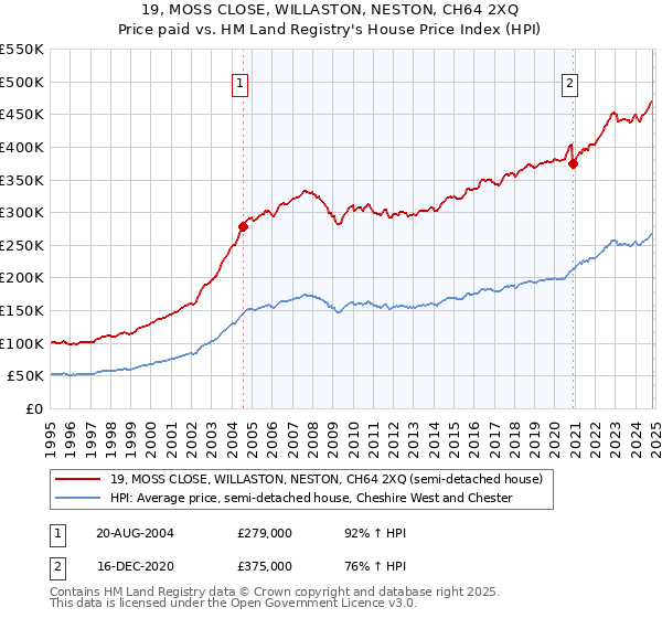 19, MOSS CLOSE, WILLASTON, NESTON, CH64 2XQ: Price paid vs HM Land Registry's House Price Index