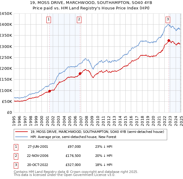 19, MOSS DRIVE, MARCHWOOD, SOUTHAMPTON, SO40 4YB: Price paid vs HM Land Registry's House Price Index