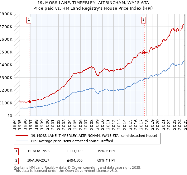 19, MOSS LANE, TIMPERLEY, ALTRINCHAM, WA15 6TA: Price paid vs HM Land Registry's House Price Index