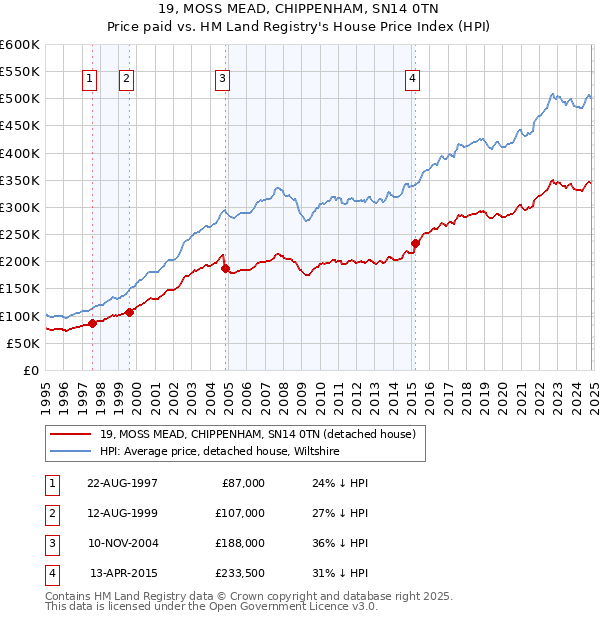 19, MOSS MEAD, CHIPPENHAM, SN14 0TN: Price paid vs HM Land Registry's House Price Index