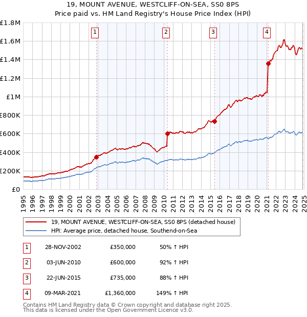 19, MOUNT AVENUE, WESTCLIFF-ON-SEA, SS0 8PS: Price paid vs HM Land Registry's House Price Index