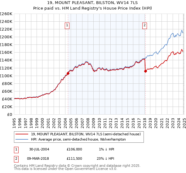 19, MOUNT PLEASANT, BILSTON, WV14 7LS: Price paid vs HM Land Registry's House Price Index