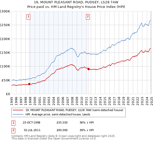 19, MOUNT PLEASANT ROAD, PUDSEY, LS28 7AW: Price paid vs HM Land Registry's House Price Index