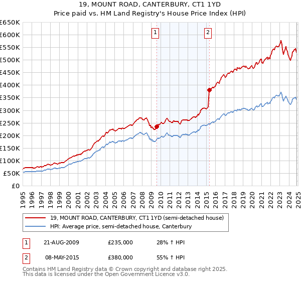 19, MOUNT ROAD, CANTERBURY, CT1 1YD: Price paid vs HM Land Registry's House Price Index