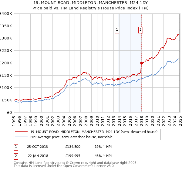 19, MOUNT ROAD, MIDDLETON, MANCHESTER, M24 1DY: Price paid vs HM Land Registry's House Price Index