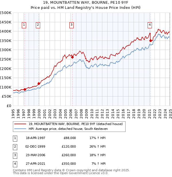 19, MOUNTBATTEN WAY, BOURNE, PE10 9YF: Price paid vs HM Land Registry's House Price Index