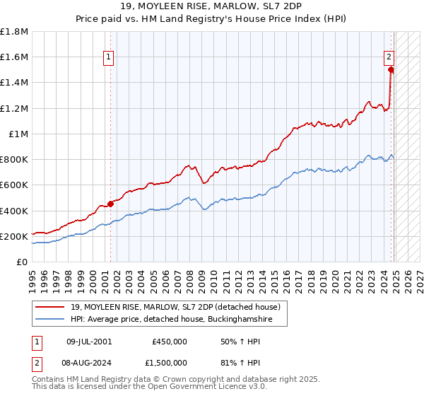 19, MOYLEEN RISE, MARLOW, SL7 2DP: Price paid vs HM Land Registry's House Price Index