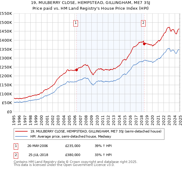 19, MULBERRY CLOSE, HEMPSTEAD, GILLINGHAM, ME7 3SJ: Price paid vs HM Land Registry's House Price Index