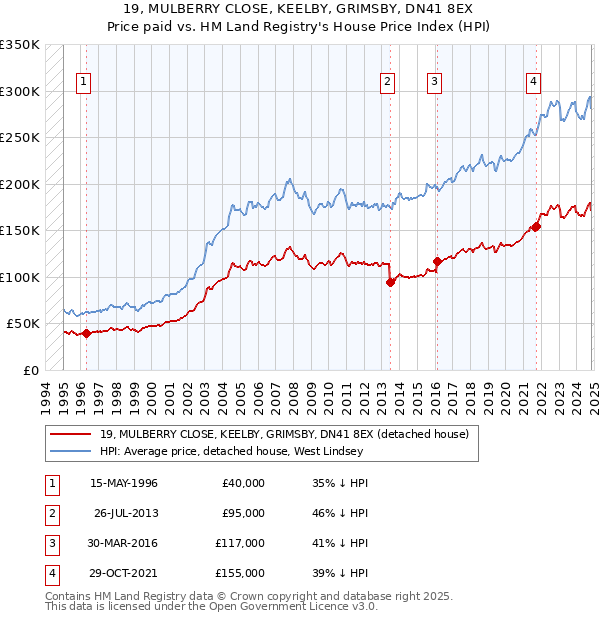 19, MULBERRY CLOSE, KEELBY, GRIMSBY, DN41 8EX: Price paid vs HM Land Registry's House Price Index