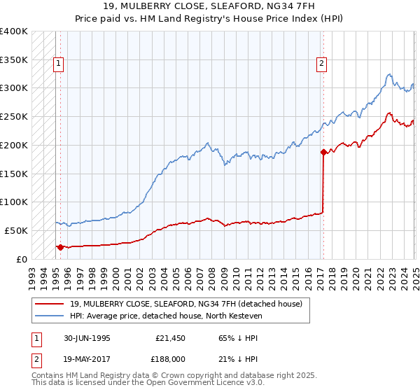 19, MULBERRY CLOSE, SLEAFORD, NG34 7FH: Price paid vs HM Land Registry's House Price Index