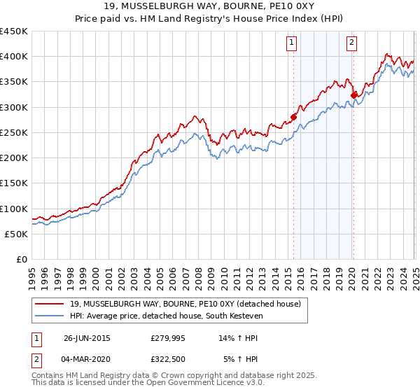 19, MUSSELBURGH WAY, BOURNE, PE10 0XY: Price paid vs HM Land Registry's House Price Index