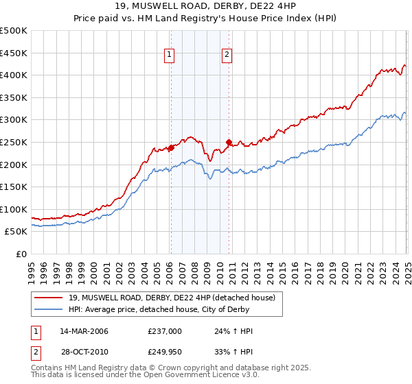 19, MUSWELL ROAD, DERBY, DE22 4HP: Price paid vs HM Land Registry's House Price Index