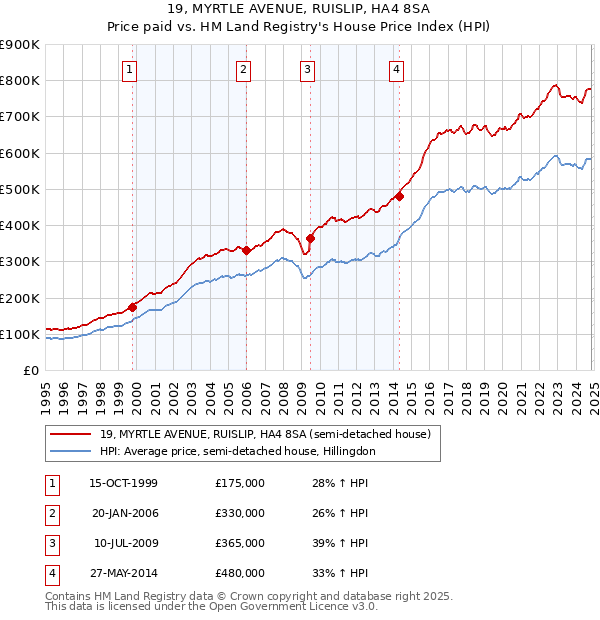 19, MYRTLE AVENUE, RUISLIP, HA4 8SA: Price paid vs HM Land Registry's House Price Index