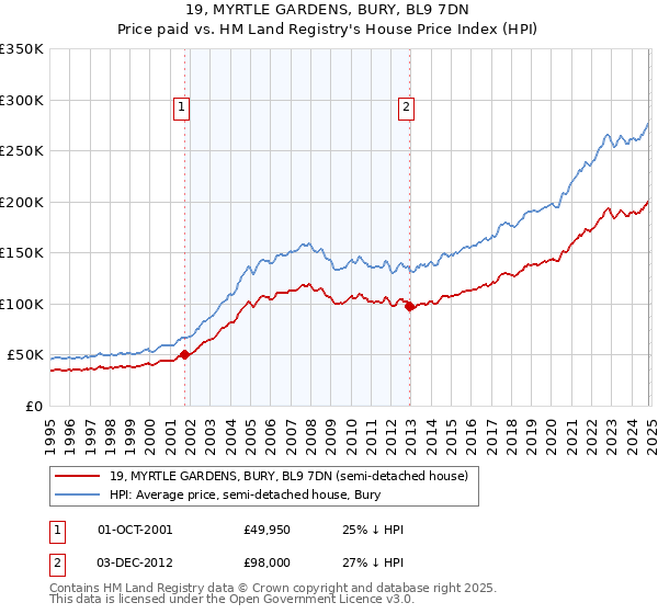 19, MYRTLE GARDENS, BURY, BL9 7DN: Price paid vs HM Land Registry's House Price Index