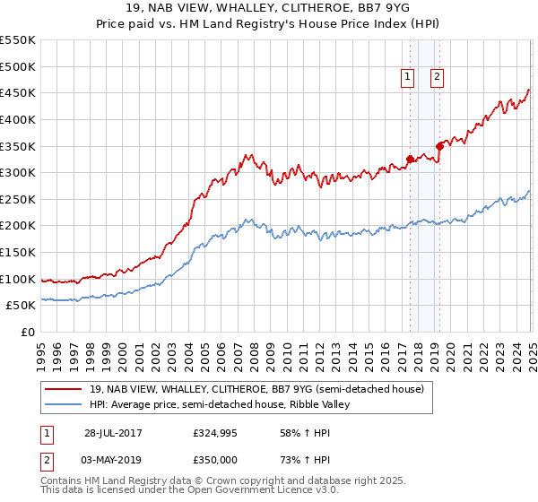 19, NAB VIEW, WHALLEY, CLITHEROE, BB7 9YG: Price paid vs HM Land Registry's House Price Index