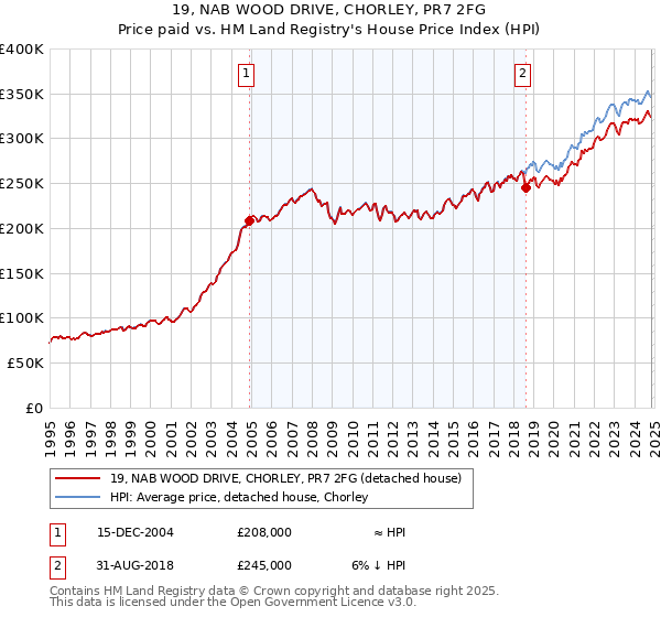 19, NAB WOOD DRIVE, CHORLEY, PR7 2FG: Price paid vs HM Land Registry's House Price Index