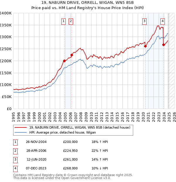 19, NABURN DRIVE, ORRELL, WIGAN, WN5 8SB: Price paid vs HM Land Registry's House Price Index