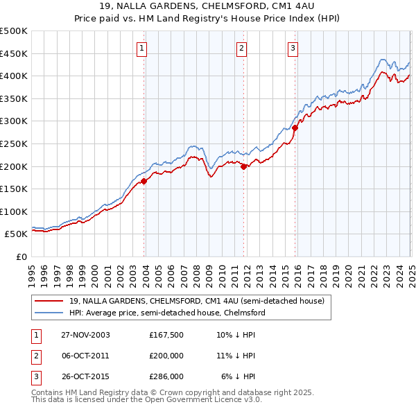 19, NALLA GARDENS, CHELMSFORD, CM1 4AU: Price paid vs HM Land Registry's House Price Index