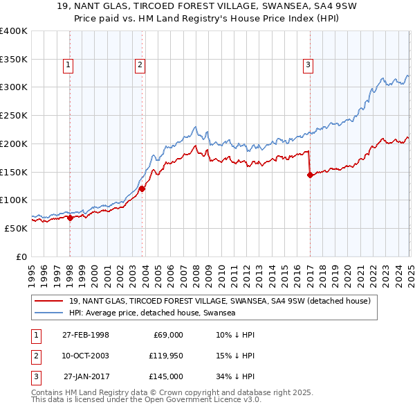 19, NANT GLAS, TIRCOED FOREST VILLAGE, SWANSEA, SA4 9SW: Price paid vs HM Land Registry's House Price Index