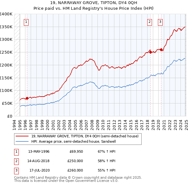 19, NARRAWAY GROVE, TIPTON, DY4 0QH: Price paid vs HM Land Registry's House Price Index