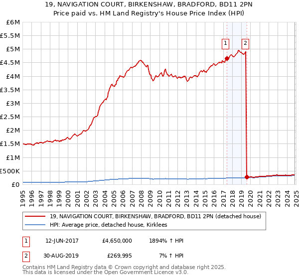 19, NAVIGATION COURT, BIRKENSHAW, BRADFORD, BD11 2PN: Price paid vs HM Land Registry's House Price Index