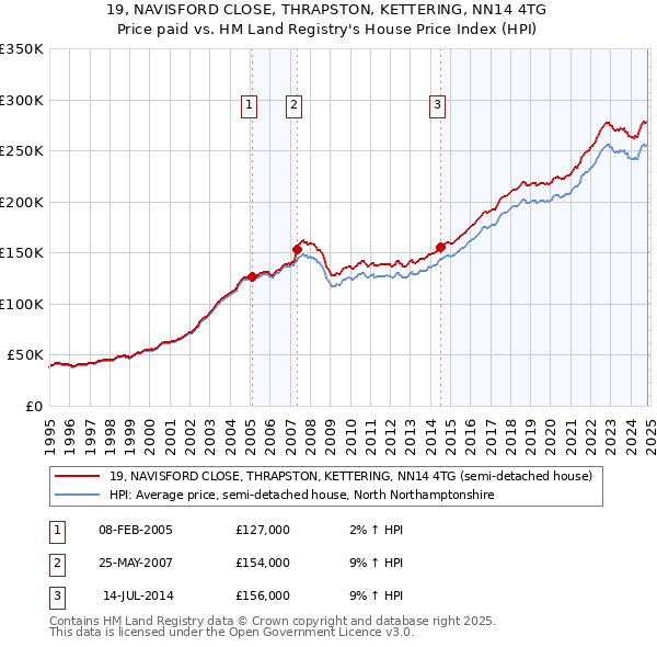 19, NAVISFORD CLOSE, THRAPSTON, KETTERING, NN14 4TG: Price paid vs HM Land Registry's House Price Index