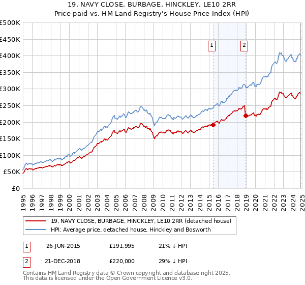 19, NAVY CLOSE, BURBAGE, HINCKLEY, LE10 2RR: Price paid vs HM Land Registry's House Price Index