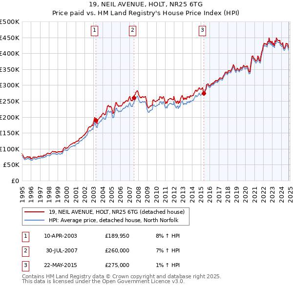 19, NEIL AVENUE, HOLT, NR25 6TG: Price paid vs HM Land Registry's House Price Index