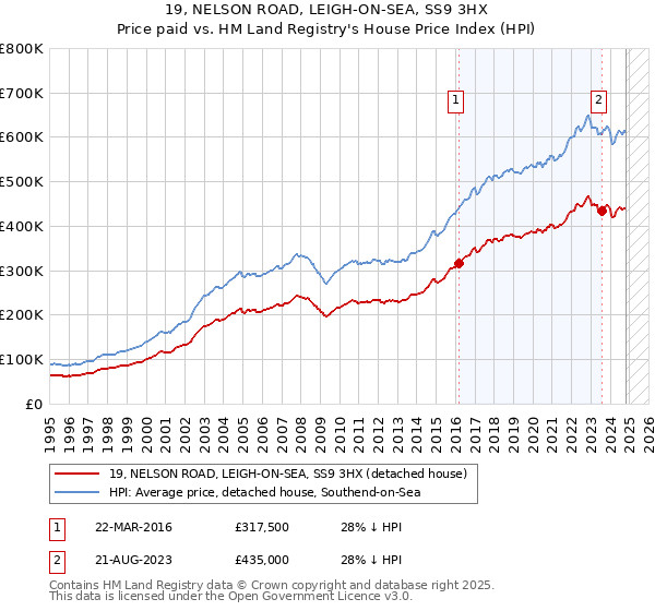 19, NELSON ROAD, LEIGH-ON-SEA, SS9 3HX: Price paid vs HM Land Registry's House Price Index