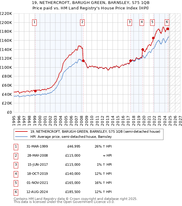 19, NETHERCROFT, BARUGH GREEN, BARNSLEY, S75 1QB: Price paid vs HM Land Registry's House Price Index