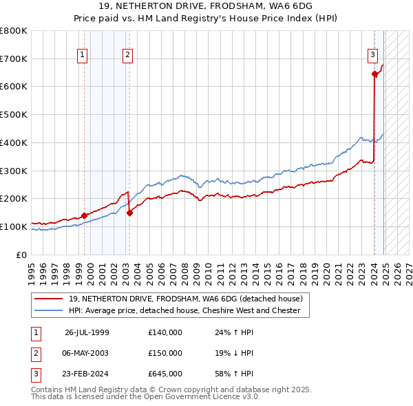 19, NETHERTON DRIVE, FRODSHAM, WA6 6DG: Price paid vs HM Land Registry's House Price Index