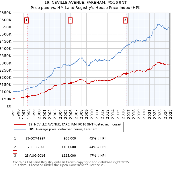 19, NEVILLE AVENUE, FAREHAM, PO16 9NT: Price paid vs HM Land Registry's House Price Index