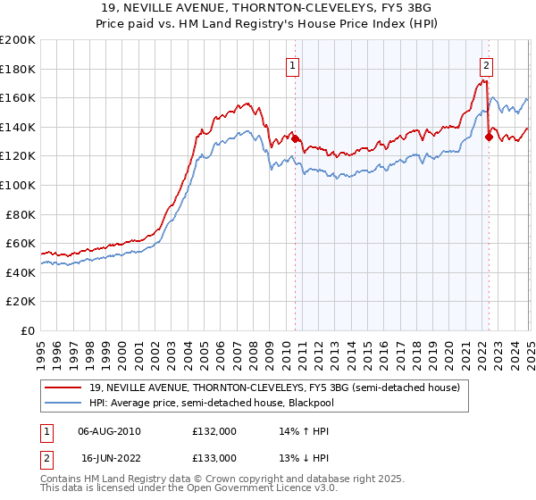 19, NEVILLE AVENUE, THORNTON-CLEVELEYS, FY5 3BG: Price paid vs HM Land Registry's House Price Index