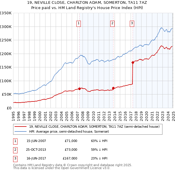 19, NEVILLE CLOSE, CHARLTON ADAM, SOMERTON, TA11 7AZ: Price paid vs HM Land Registry's House Price Index