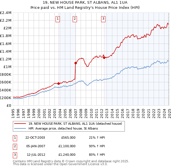 19, NEW HOUSE PARK, ST ALBANS, AL1 1UA: Price paid vs HM Land Registry's House Price Index