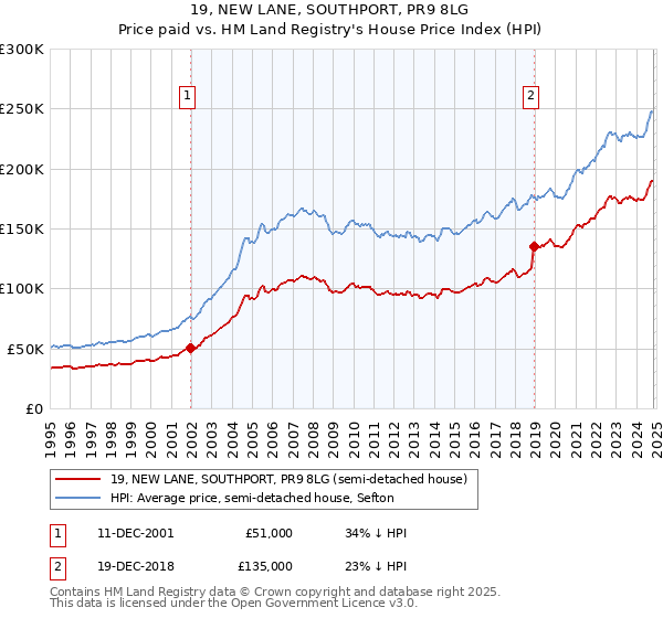 19, NEW LANE, SOUTHPORT, PR9 8LG: Price paid vs HM Land Registry's House Price Index