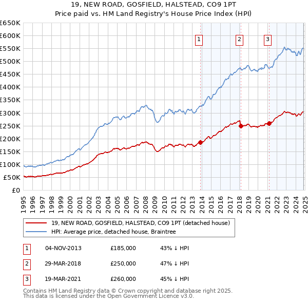 19, NEW ROAD, GOSFIELD, HALSTEAD, CO9 1PT: Price paid vs HM Land Registry's House Price Index