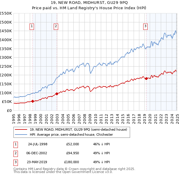 19, NEW ROAD, MIDHURST, GU29 9PQ: Price paid vs HM Land Registry's House Price Index