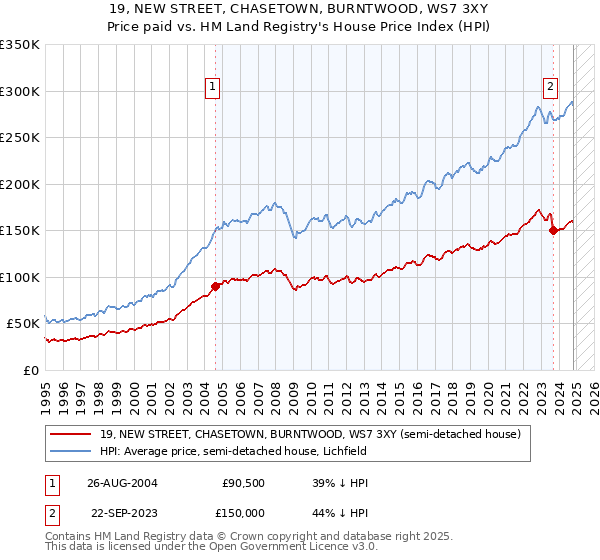 19, NEW STREET, CHASETOWN, BURNTWOOD, WS7 3XY: Price paid vs HM Land Registry's House Price Index