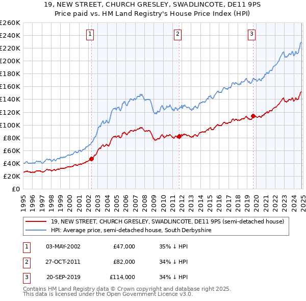 19, NEW STREET, CHURCH GRESLEY, SWADLINCOTE, DE11 9PS: Price paid vs HM Land Registry's House Price Index