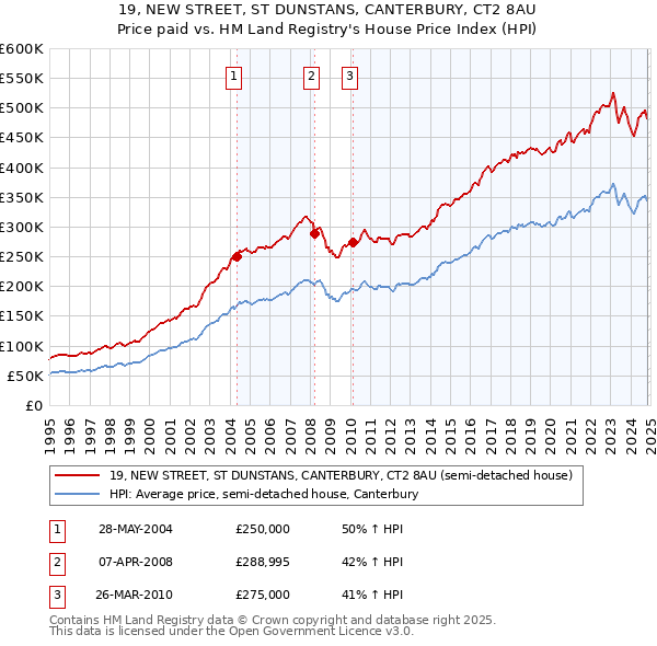 19, NEW STREET, ST DUNSTANS, CANTERBURY, CT2 8AU: Price paid vs HM Land Registry's House Price Index