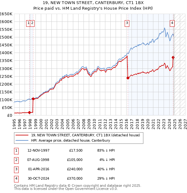 19, NEW TOWN STREET, CANTERBURY, CT1 1BX: Price paid vs HM Land Registry's House Price Index