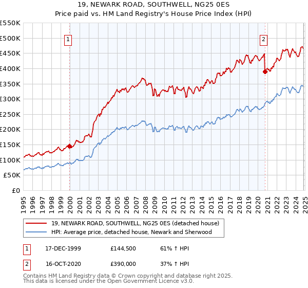 19, NEWARK ROAD, SOUTHWELL, NG25 0ES: Price paid vs HM Land Registry's House Price Index